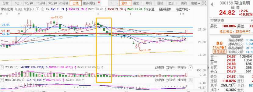 今日830只个股突破五日均线