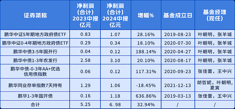 总规模超2600亿元！债券ETF发展进入快车道，百亿级产品集中涌现