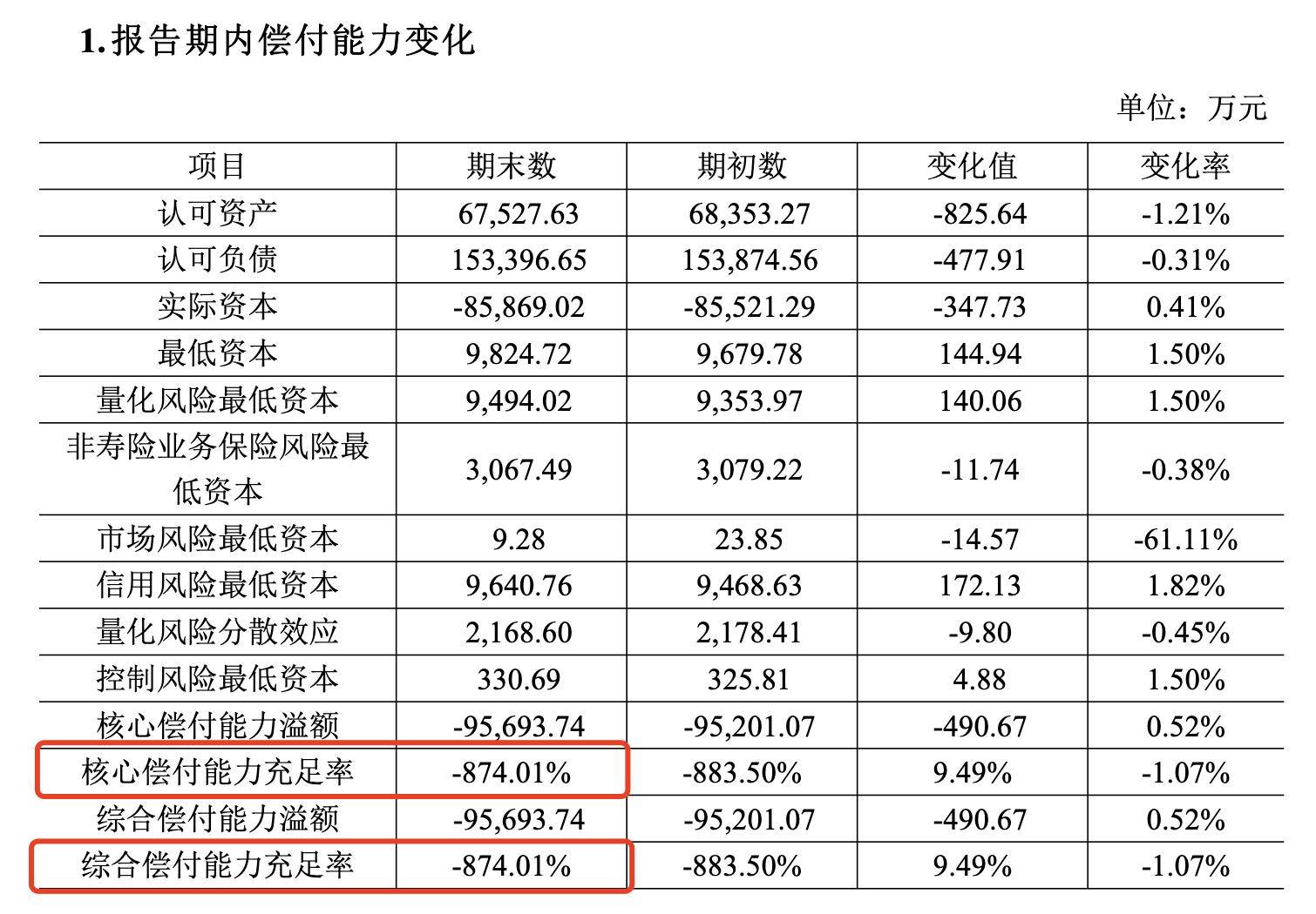 一季度险企“体检报告”出炉：偿付能力保持充足 4家机构因评级不达标亮红灯
