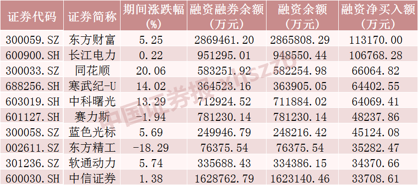 驱动力创历史新高，融资客减仓