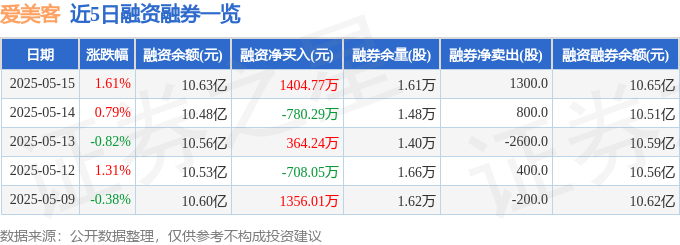 驱动力创历史新高，融资客减仓