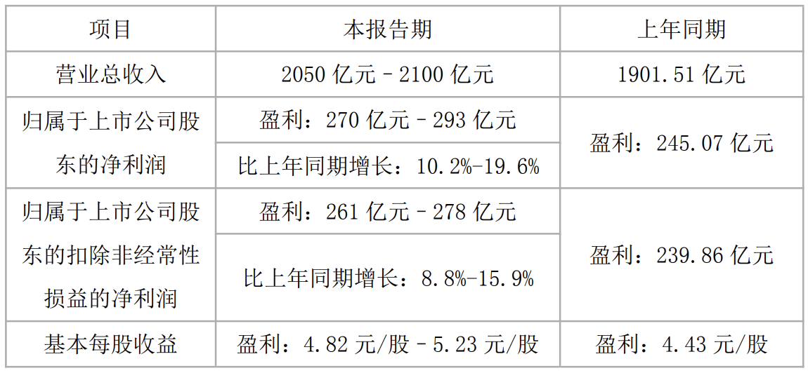 2025年3月波兰获得欧盟转移资金19.6亿欧元