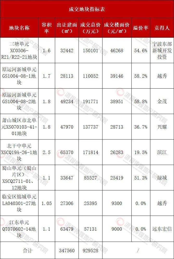 最高溢价超50%！北京、杭州、成都土拍火爆