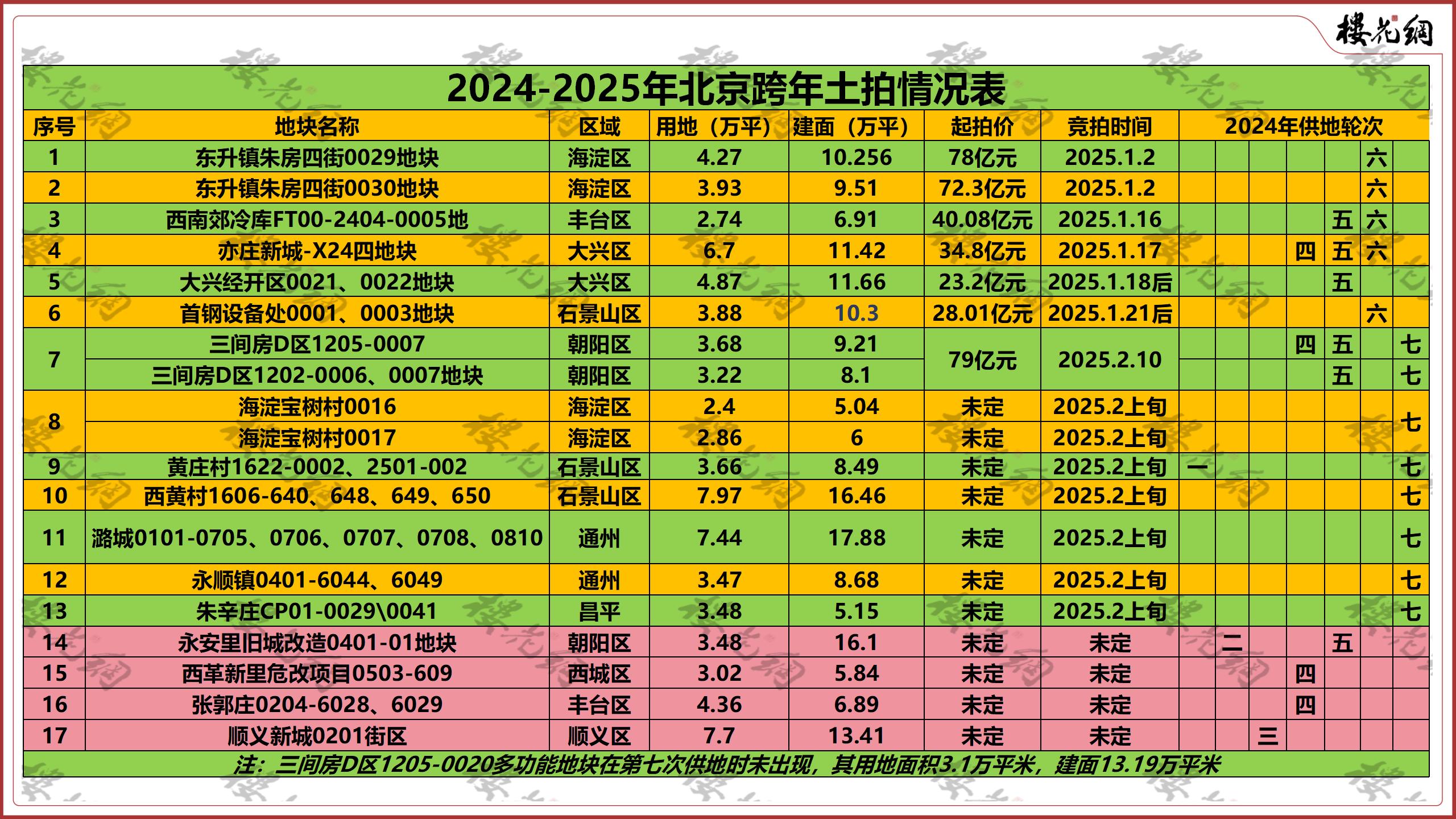 最高溢价超50%！北京、杭州、成都土拍火爆