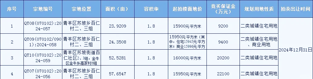 最高溢价超50%！北京、杭州、成都土拍火爆