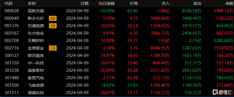 宁波远洋龙虎榜：营业部净买入889.96万元