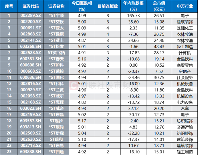 *ST恒久连收5个涨停板
