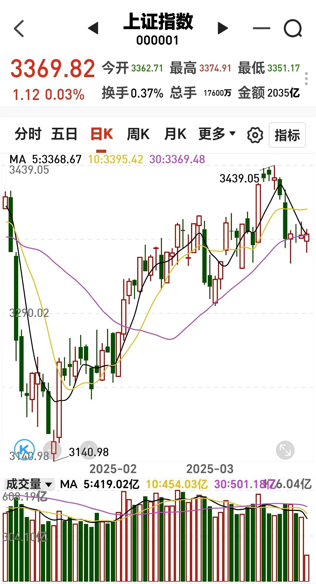 开盘播报：创业板指涨0.17%，深证成指跌0.03%