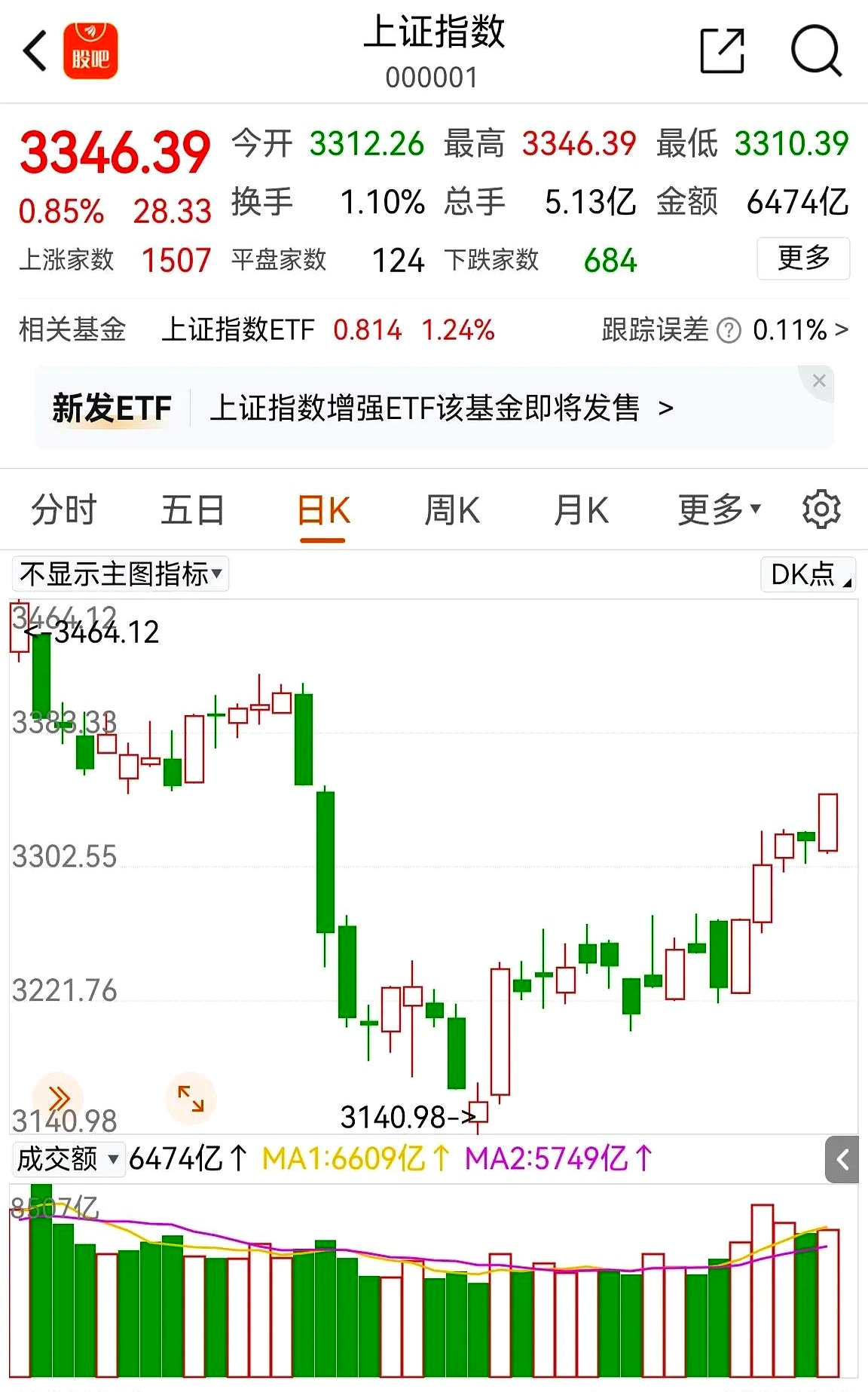 今日365只个股突破五日均线