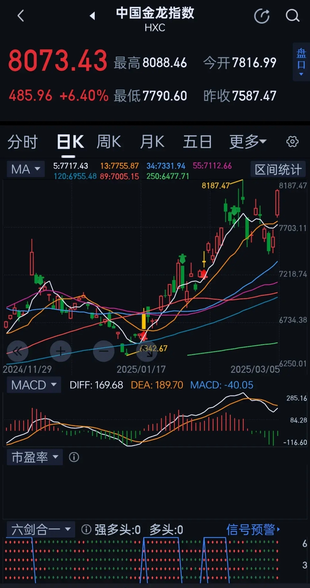 今日365只个股突破五日均线