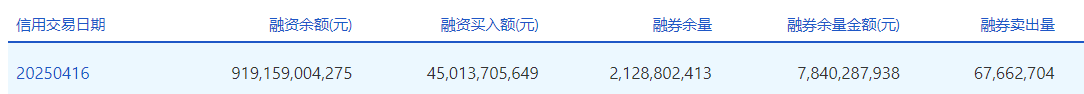 两市融资余额减少21.09亿元