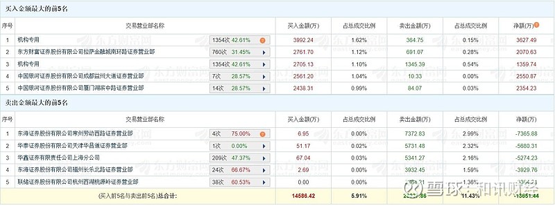 速达股份换手率38.26%，龙虎榜上机构买入973.98万元，卖出1321.18万元