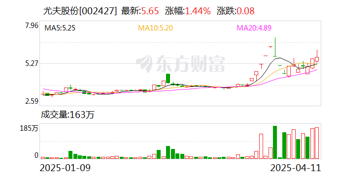 速达股份换手率38.26%，龙虎榜上机构买入973.98万元，卖出1321.18万元
