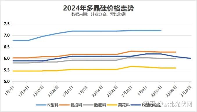 硅业分会：多措并举 多晶硅市场有望触底回暖