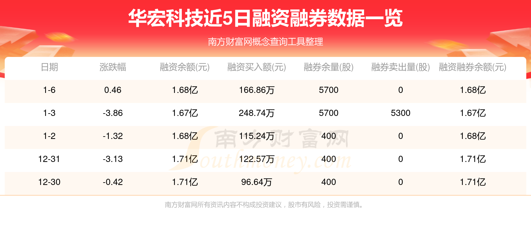 宏工科技换手率41.33%，机构龙虎榜净买入6366.37万元