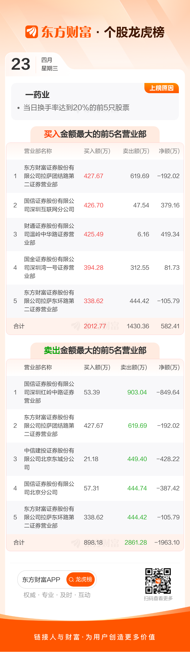 海辰药业龙虎榜数据（5月23日）