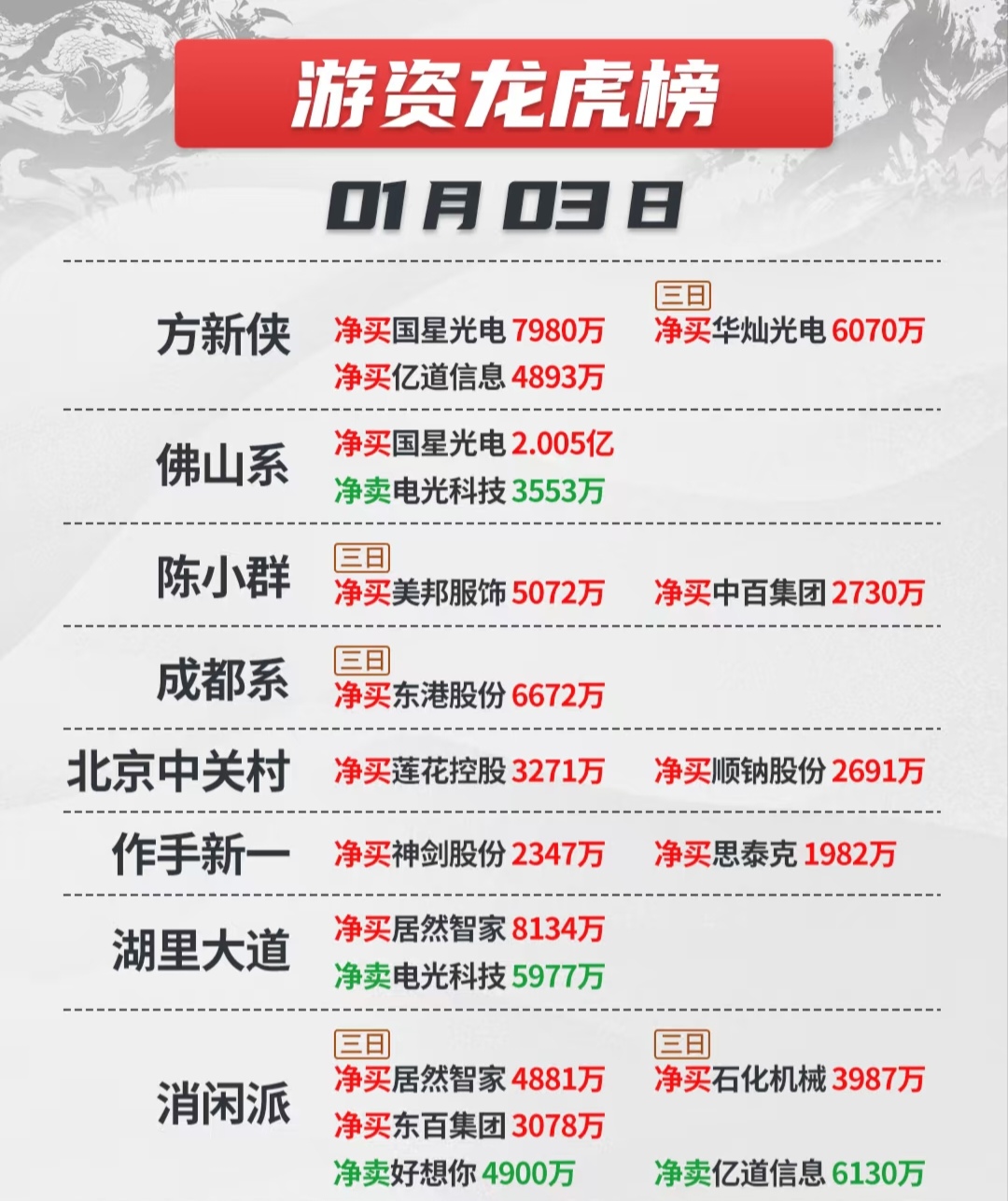 新天地龙虎榜数据（5月23日）