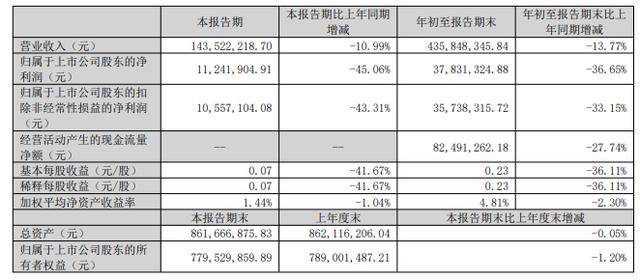 业绩爆发却遇控股股东减持 翔港科技资本动向成谜？