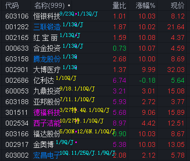 【盘中播报】191只个股突破半年线