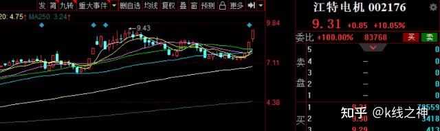 【盘中播报】191只个股突破半年线