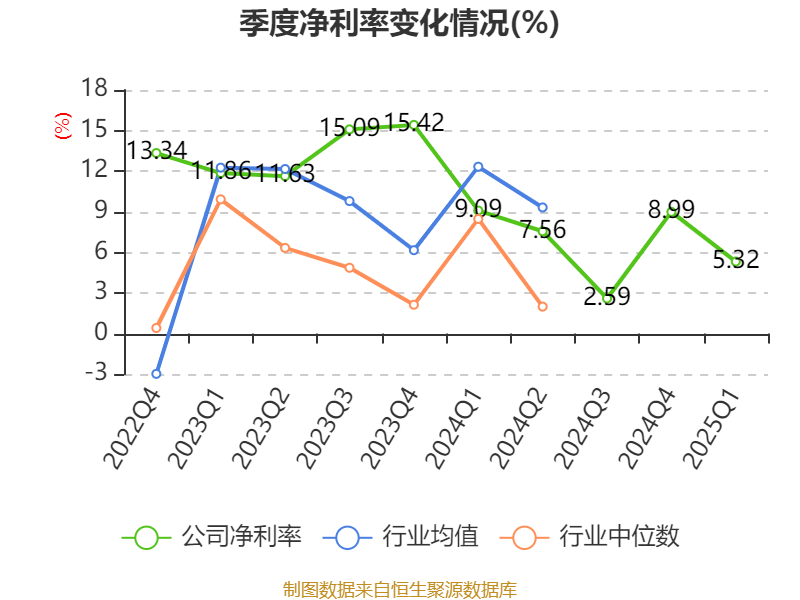 乔治白股东户数连续3期下降 累计降幅2.57%