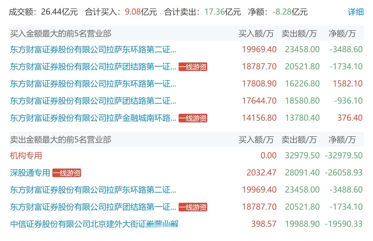 骑士乳业龙虎榜：营业部净卖出479.72万元