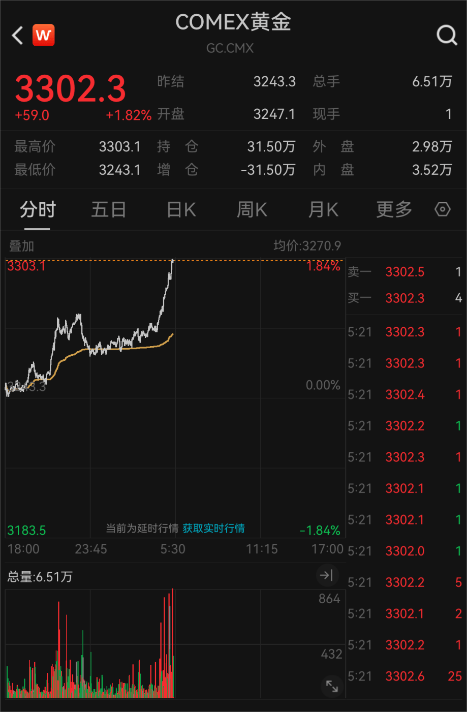 热搜第一！黄金突破3300美元，有人砸40万买进，有人“亏麻了”