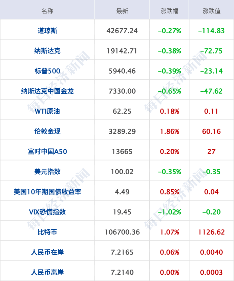 【美股盘前】三大期指齐跌；美国4月PCE数据今晚出炉；现货黄金跌破3300美元；马斯克计划2026年底前将无人驾驶飞船送上火星；福特在美紧急召回超百万辆汽车