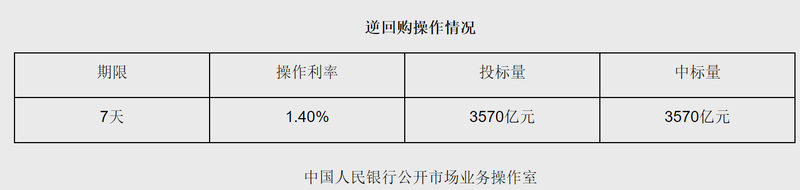 央行：5月以固定数量、利率招标、多重价位中标方式开展了7000亿元买断式逆回购操作
