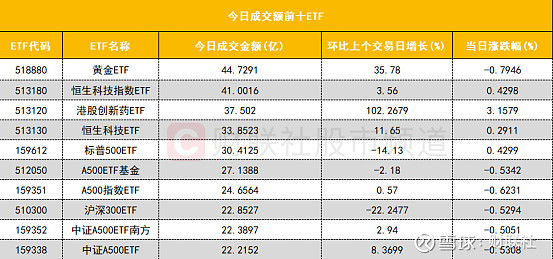 全市场居首！港股创新药ETF（513120）日内成交额超130亿元
