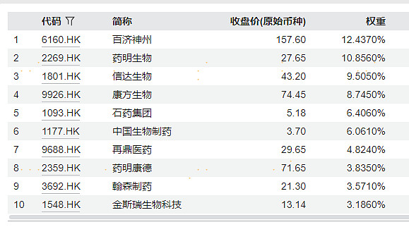 全市场居首！港股创新药ETF（513120）日内成交额超130亿元