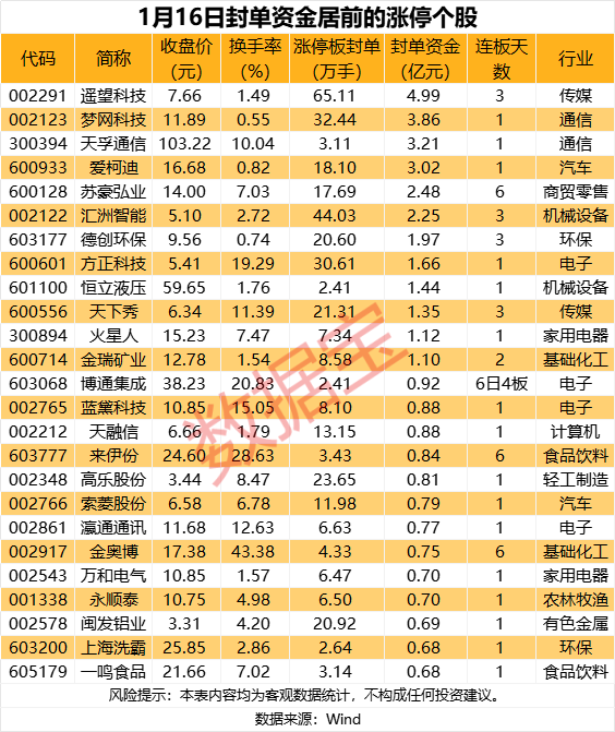 今日71只个股涨停 主要集中在有色金属、汽车等行业