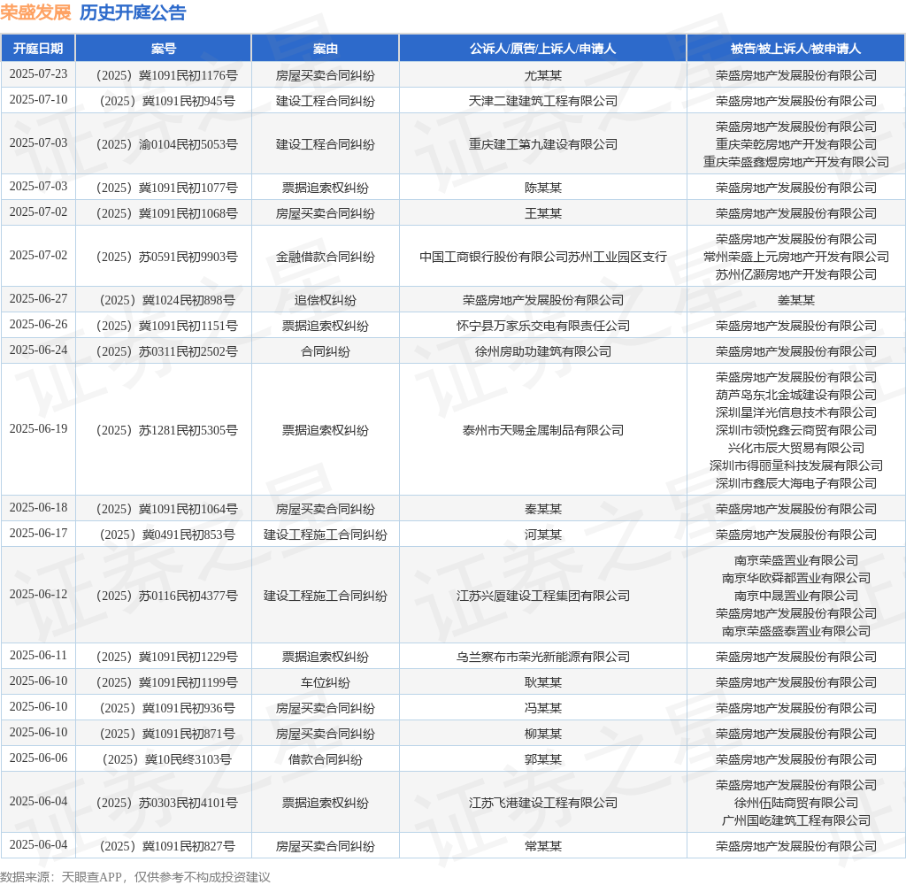 债市公告精选（6月12日）| 荣盛发展拟“以物抵债”方式化债约8.1亿元；方圆地产合营公司未能清偿约4.4亿元到期债务