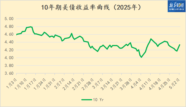 美债收益率集体下跌，10年期美债收益率跌4.95个基点