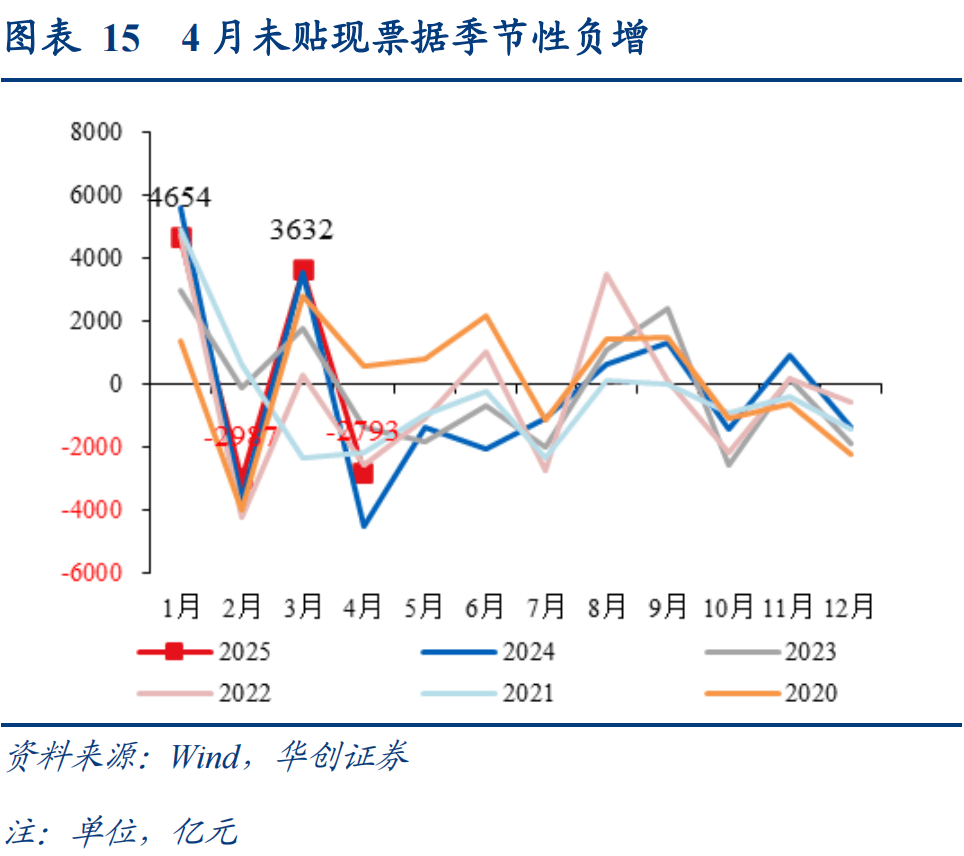 社融多增3.83万亿背后：债券对贷款替代作用明显