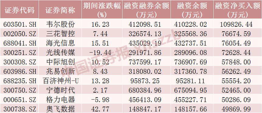 易实精密创历史新高，融资客减仓