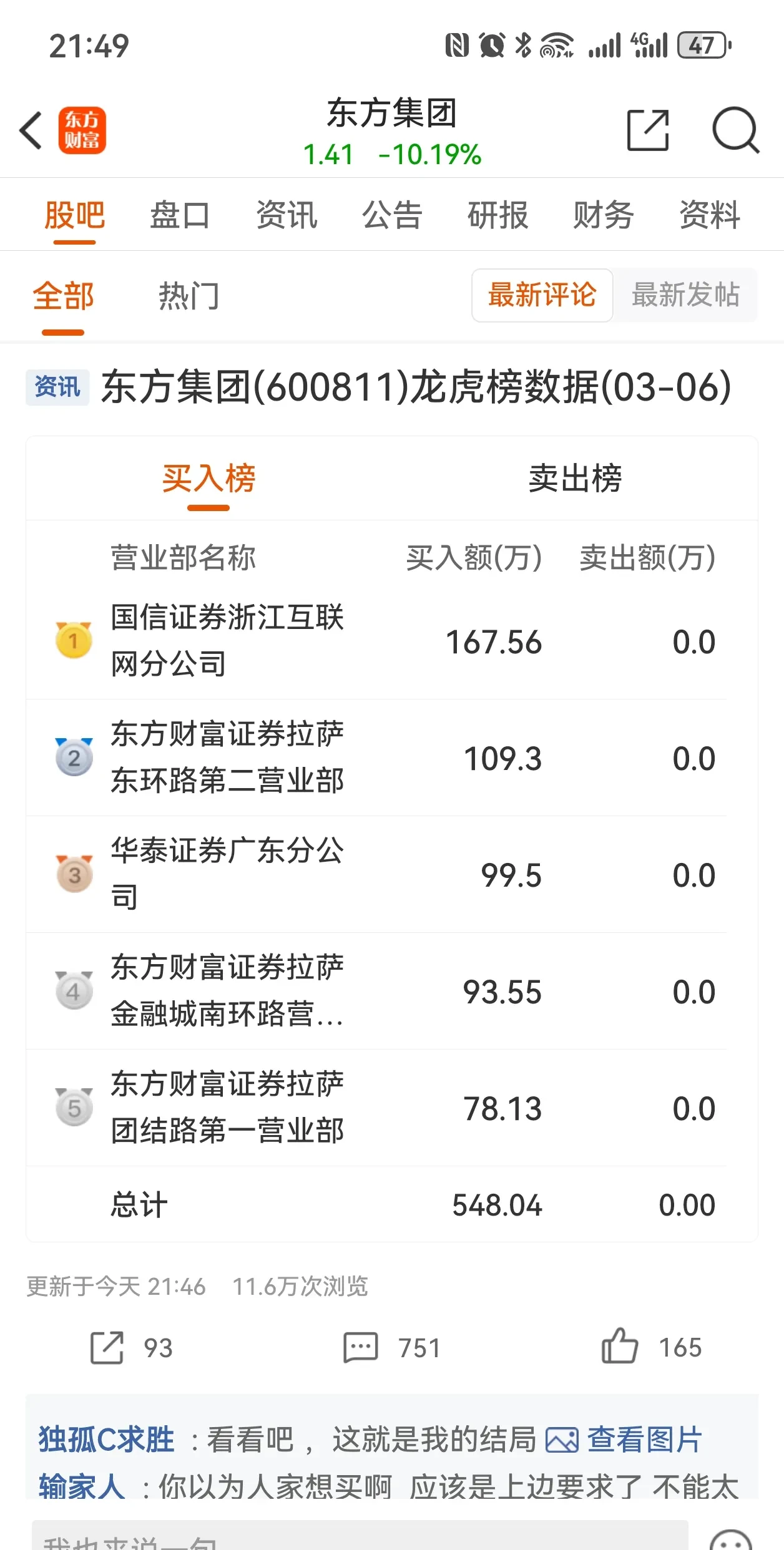 惠博普振幅15.05%，龙虎榜上机构买入1919.67万元，卖出1497.99万元