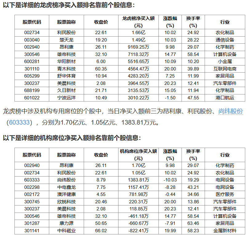 天利科技6月25日龙虎榜数据