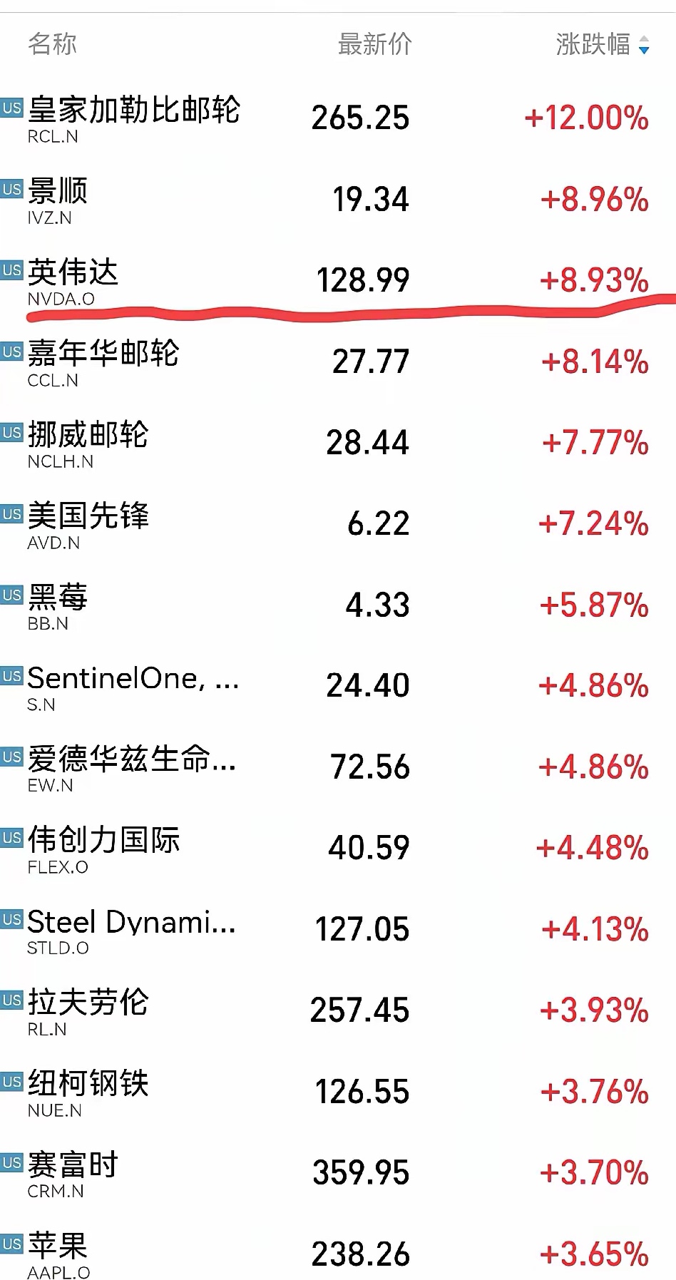 大涨！英伟达，重夺第一！