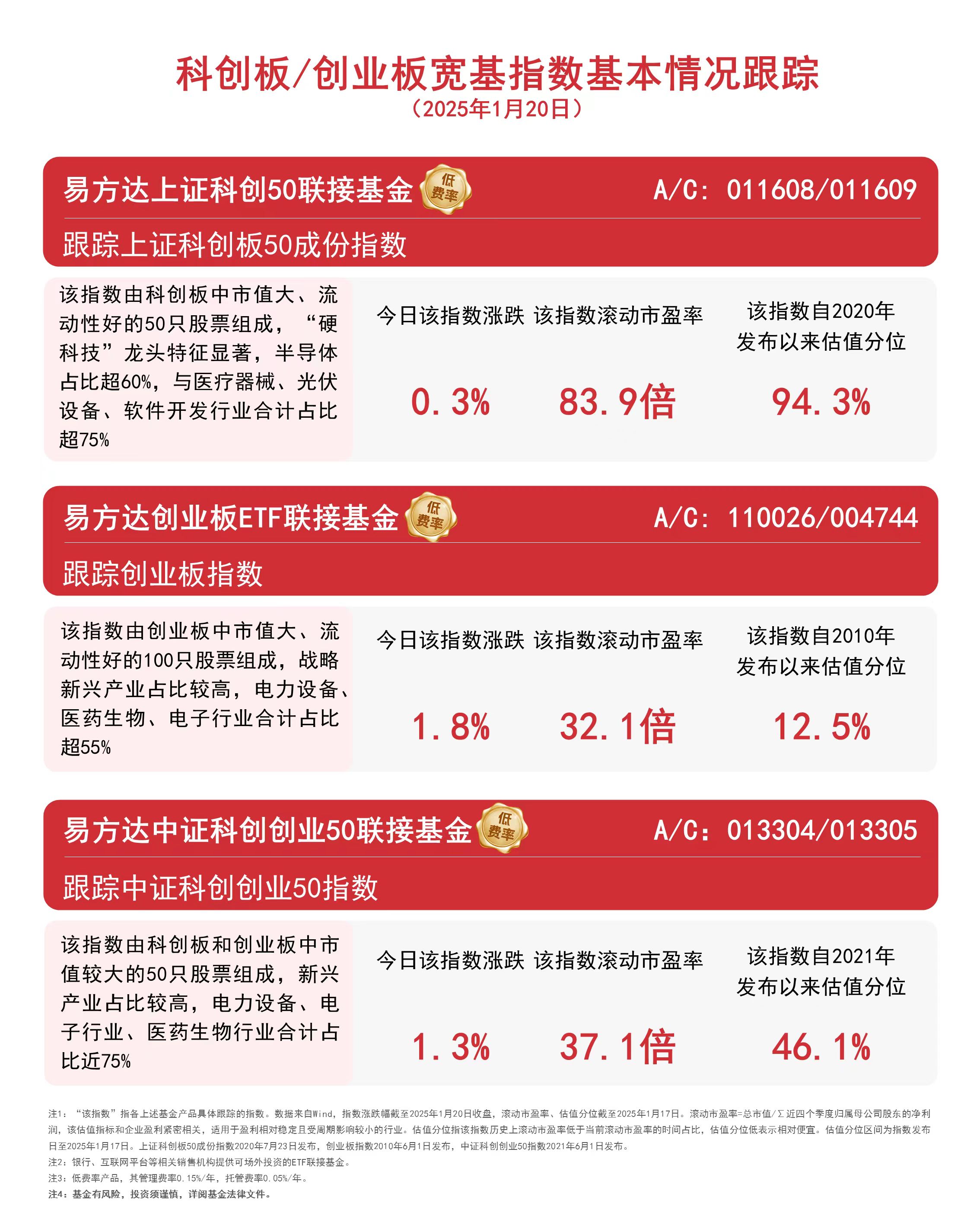 315只科创板股融资余额环比增加
